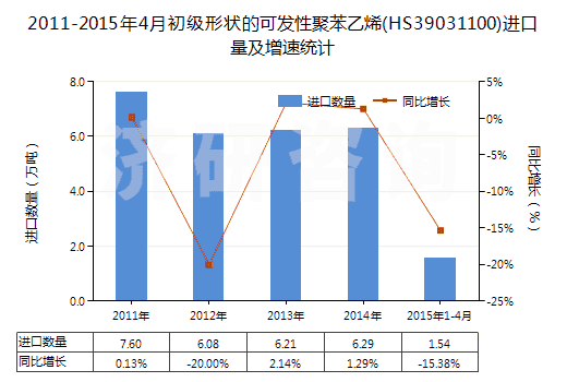 2011-2015年4月初級形狀的可發(fā)性聚苯乙烯(HS39031100)進(jìn)口量及增速統(tǒng)計(jì)